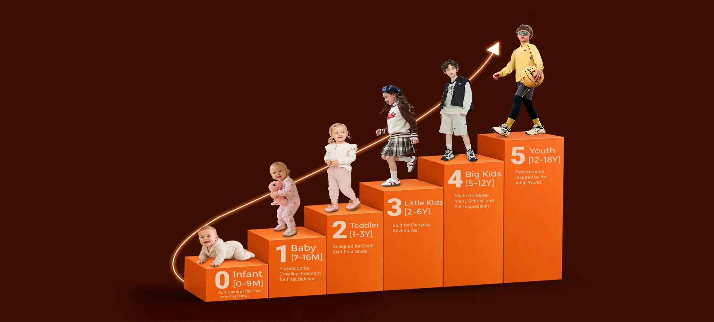 Growth Stages: